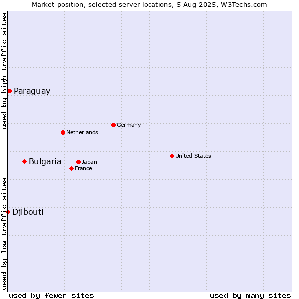 Market position of Bulgaria vs. Paraguay vs. Djibouti