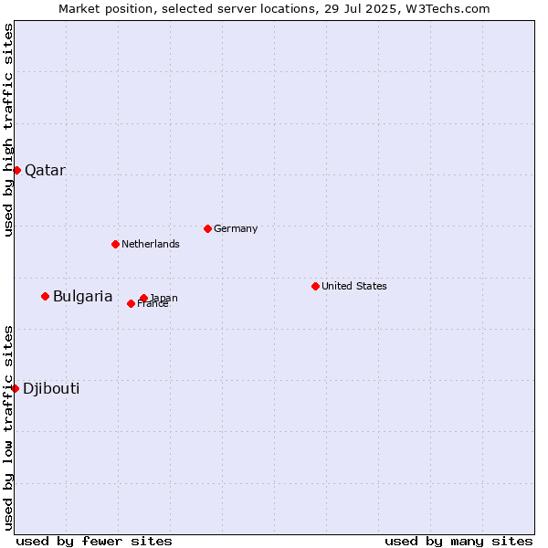 Market position of Bulgaria vs. Qatar vs. Djibouti