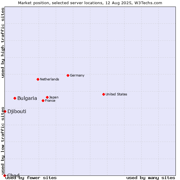 Market position of Bulgaria vs. Djibouti vs. Chad