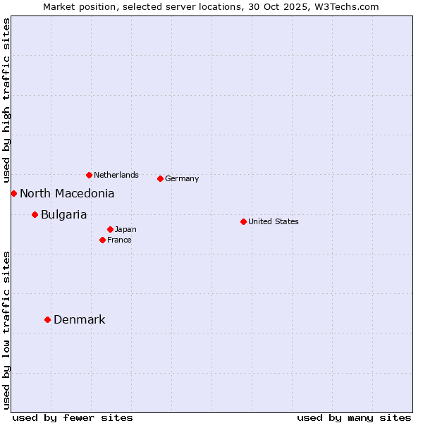 Market position of Denmark vs. Bulgaria vs. North Macedonia