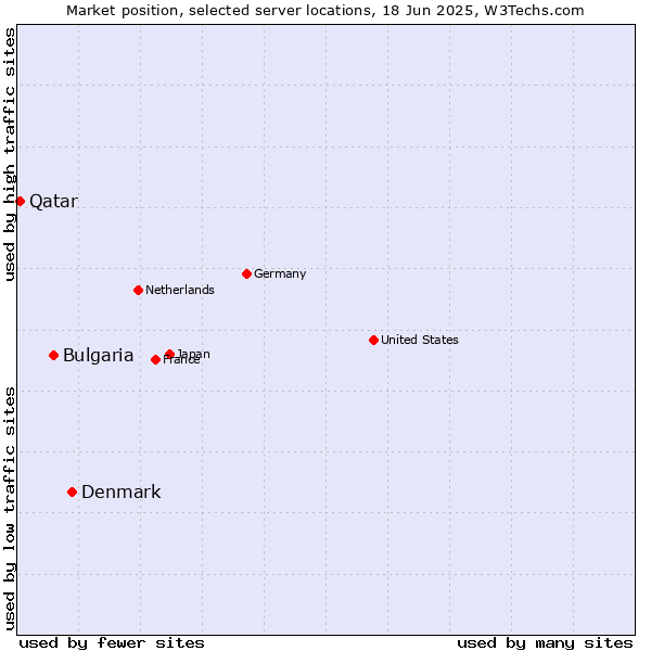 Market position of Denmark and territories vs. Bulgaria vs. Qatar