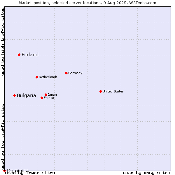 Market position of Finland vs. Bulgaria vs. Dominica