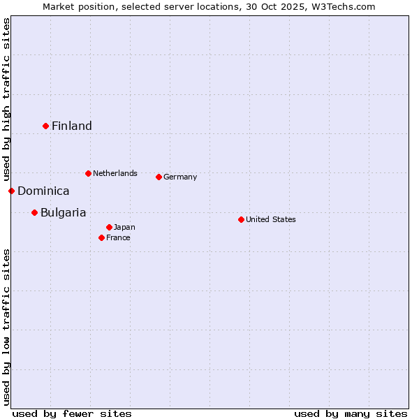 Market position of Finland and territories vs. Bulgaria vs. Dominica
