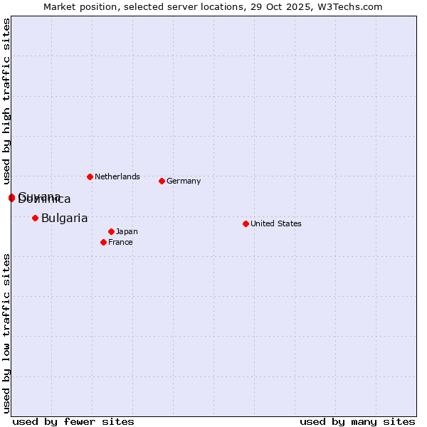 Market position of Bulgaria vs. Dominica vs. Guyana