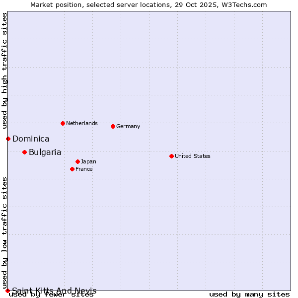 Market position of Bulgaria vs. Dominica vs. Saint Kitts And Nevis