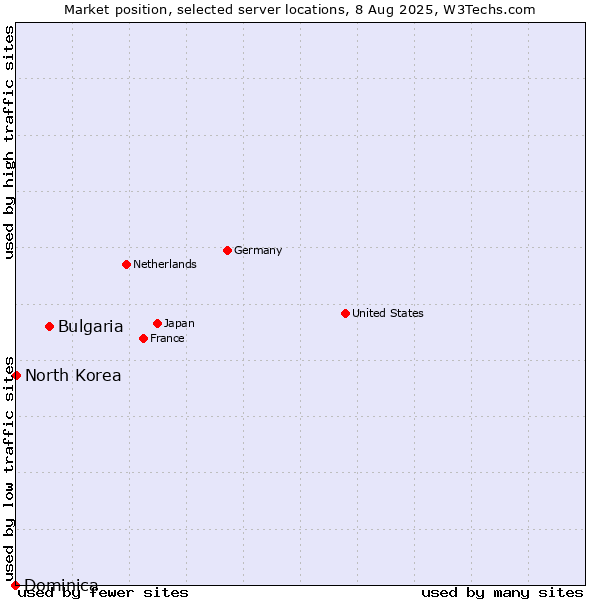 Market position of Bulgaria vs. North Korea vs. Dominica