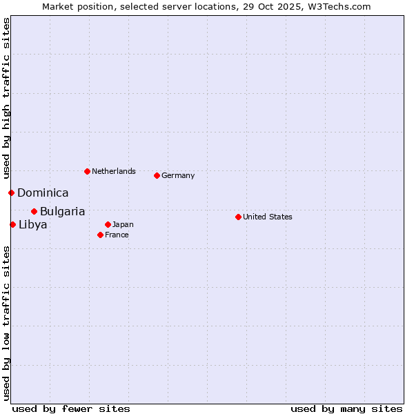 Market position of Bulgaria vs. Libya vs. Dominica