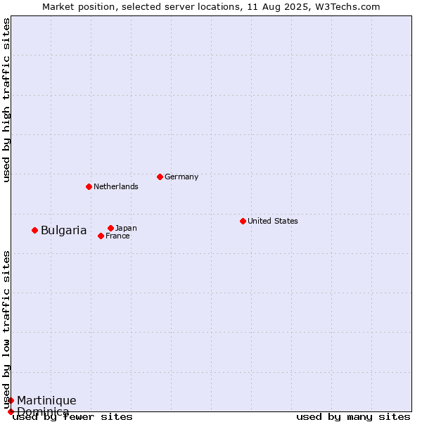 Market position of Bulgaria vs. Martinique vs. Dominica