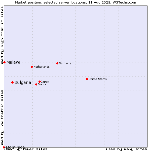 Market position of Bulgaria vs. Malawi vs. Dominica