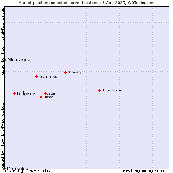 Market position of Bulgaria vs. Nicaragua vs. Dominica