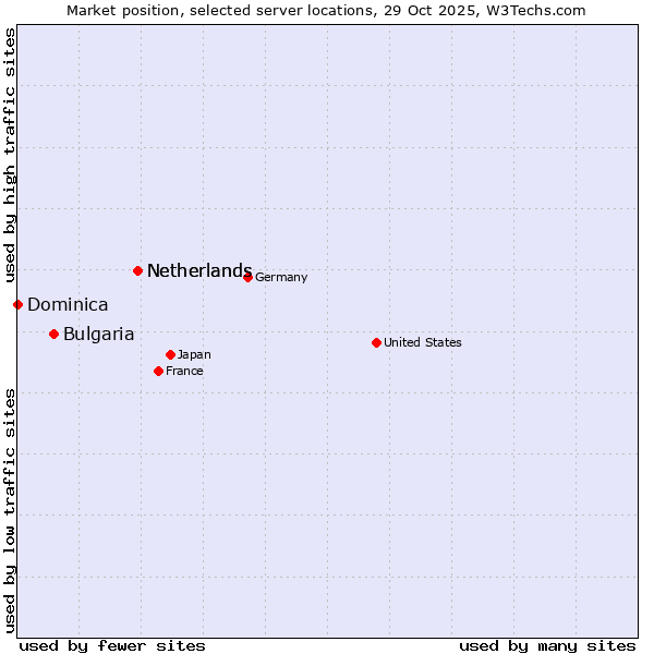 Market position of Netherlands vs. Bulgaria vs. Dominica