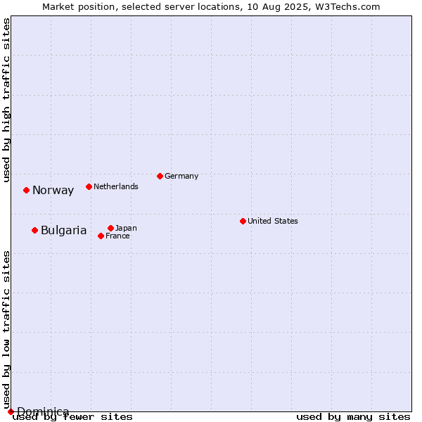 Market position of Bulgaria vs. Norway vs. Dominica