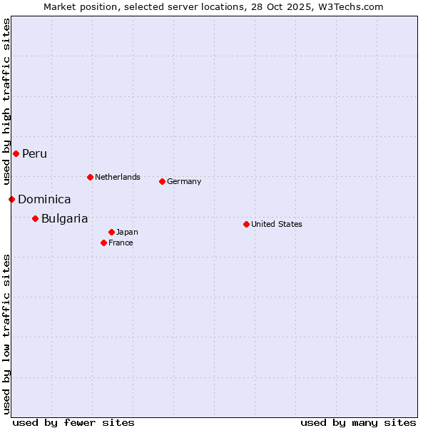 Market position of Bulgaria vs. Peru vs. Dominica