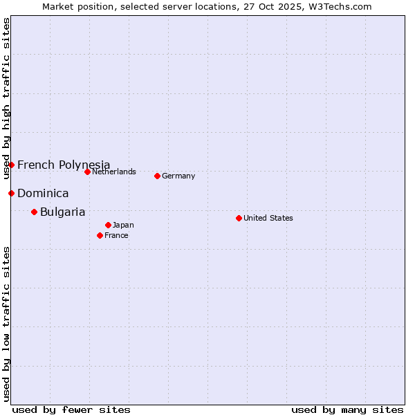 Market position of Bulgaria vs. French Polynesia vs. Dominica