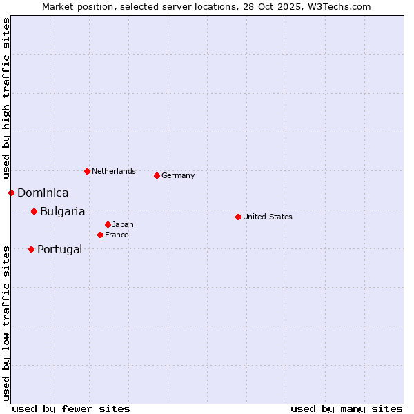 Market position of Bulgaria vs. Portugal vs. Dominica