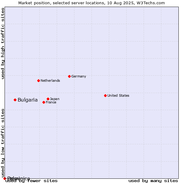 Market position of Bulgaria vs. Dominica vs. Palau