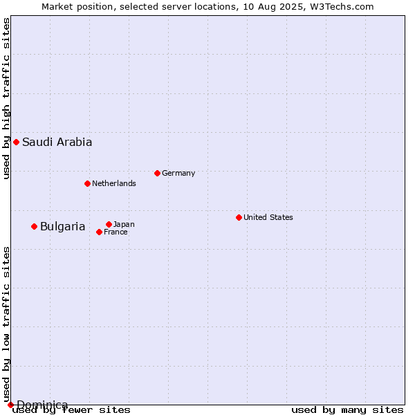 Market position of Bulgaria vs. Saudi Arabia vs. Dominica