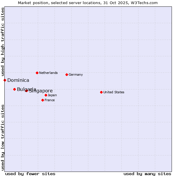 Market position of Singapore vs. Bulgaria vs. Dominica