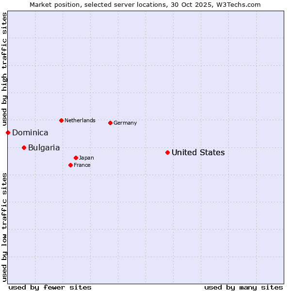 Market position of United States vs. Bulgaria vs. Dominica