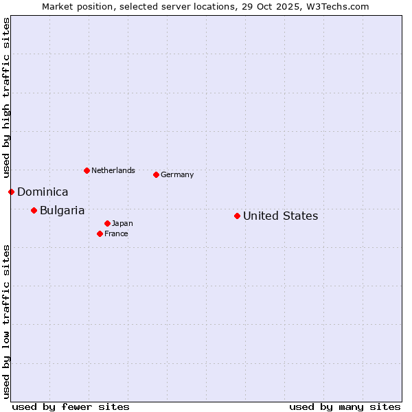 Market position of United States and territories vs. Bulgaria vs. Dominica