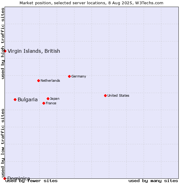 Market position of Bulgaria vs. Virgin Islands, British vs. Dominica