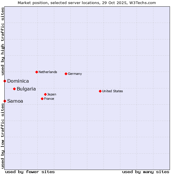 Market position of Bulgaria vs. Samoa vs. Dominica