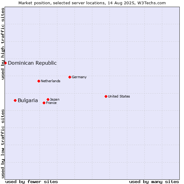 Market position of Bulgaria vs. Dominican Republic