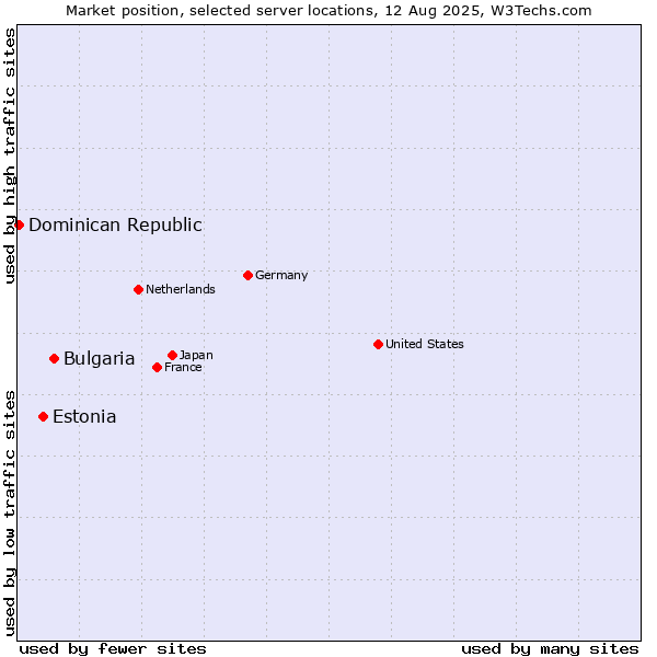 Market position of Bulgaria vs. Estonia vs. Dominican Republic