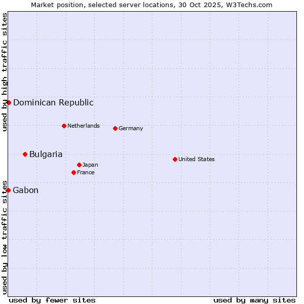 Market position of Bulgaria vs. Dominican Republic vs. Gabon