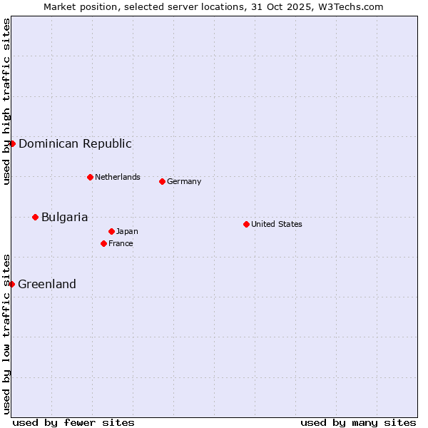 Market position of Bulgaria vs. Dominican Republic vs. Greenland