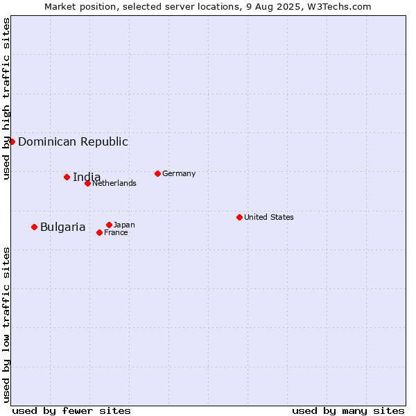 Market position of India vs. Bulgaria vs. Dominican Republic