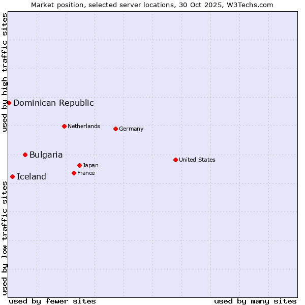 Market position of Bulgaria vs. Iceland vs. Dominican Republic