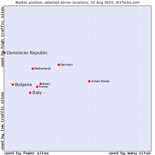 Market position of Italy vs. Bulgaria vs. Dominican Republic