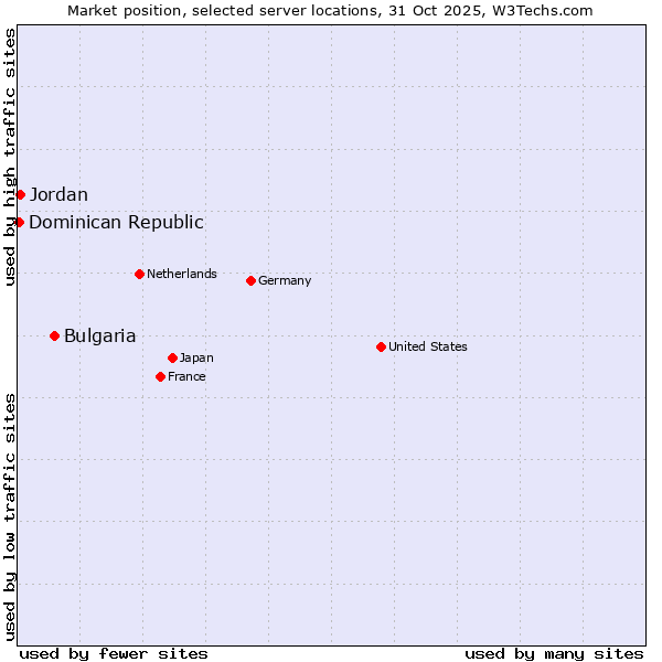Market position of Bulgaria vs. Jordan vs. Dominican Republic