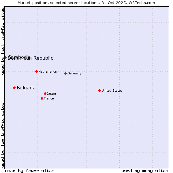 Market position of Bulgaria vs. Cambodia vs. Dominican Republic