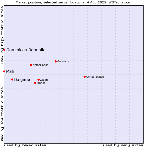 Market position of Bulgaria vs. Dominican Republic vs. Mali