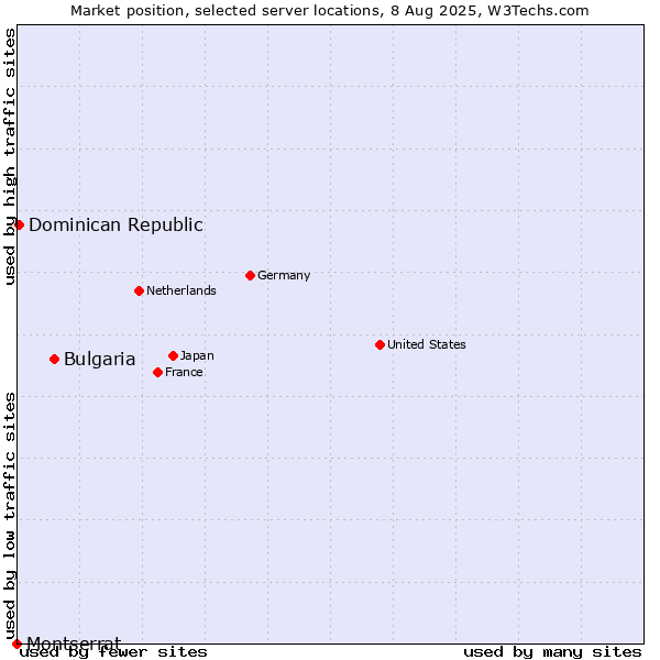 Market position of Bulgaria vs. Dominican Republic vs. Montserrat