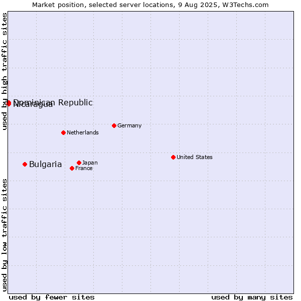 Market position of Bulgaria vs. Dominican Republic vs. Nicaragua