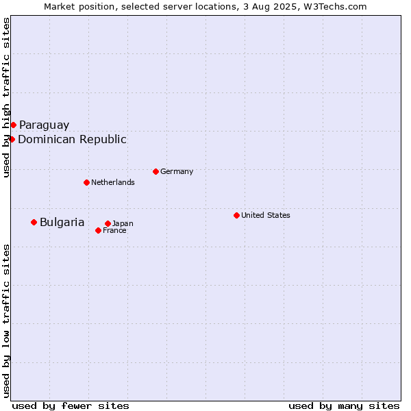 Market position of Bulgaria vs. Paraguay vs. Dominican Republic