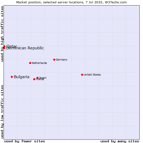 Market position of Bulgaria vs. Qatar vs. Dominican Republic