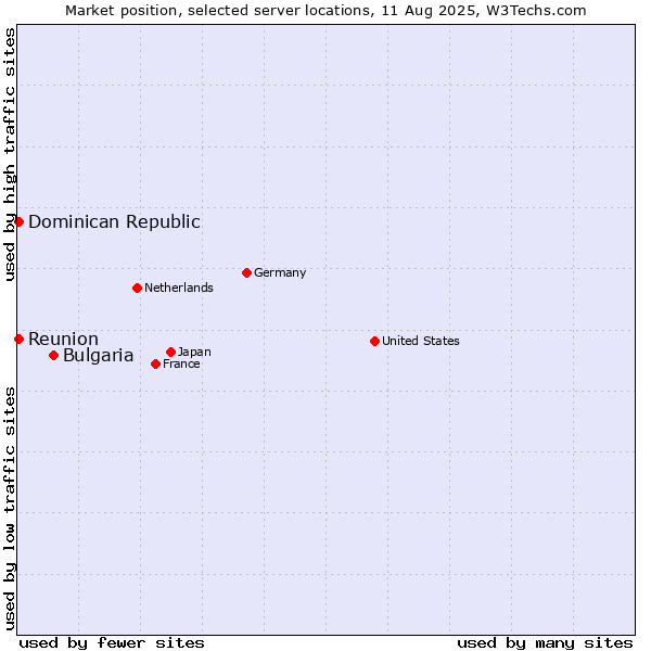 Market position of Bulgaria vs. Reunion vs. Dominican Republic