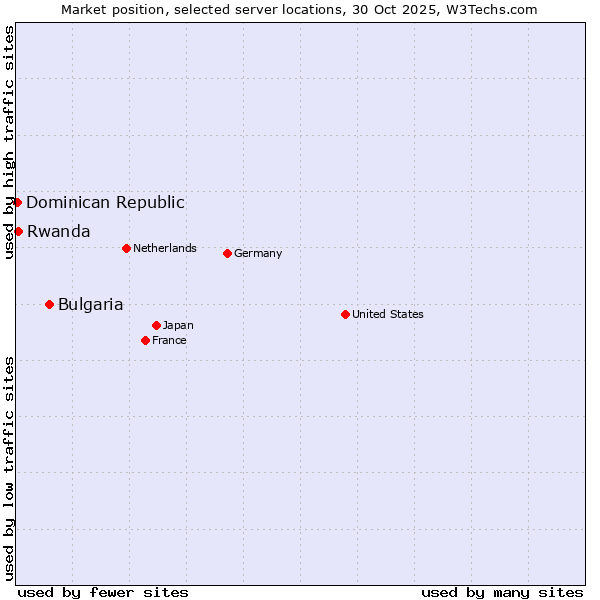 Market position of Bulgaria vs. Rwanda vs. Dominican Republic