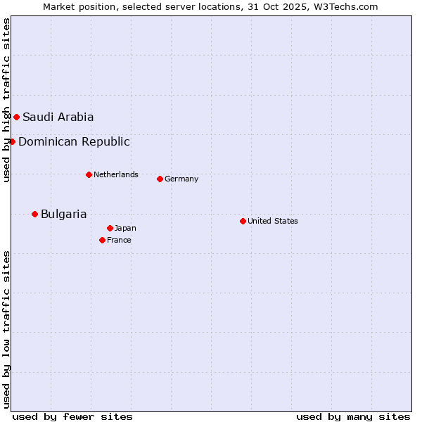 Market position of Bulgaria vs. Saudi Arabia vs. Dominican Republic