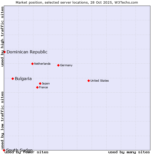 Market position of Bulgaria vs. Dominican Republic vs. South Sudan