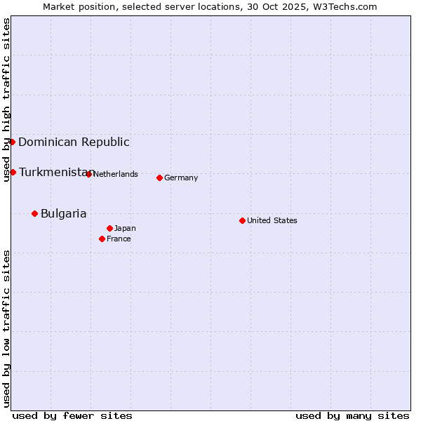 Market position of Bulgaria vs. Turkmenistan vs. Dominican Republic