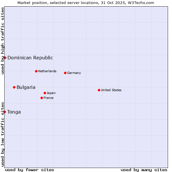 Market position of Bulgaria vs. Dominican Republic vs. Tonga