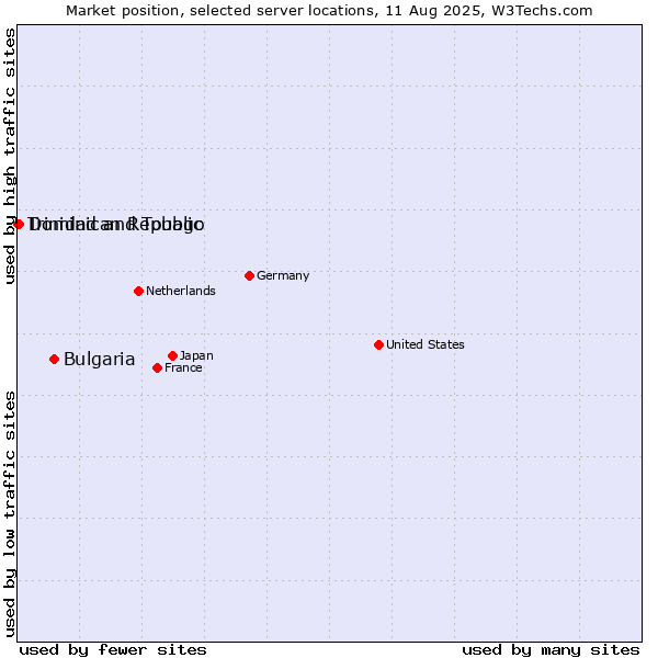 Market position of Bulgaria vs. Dominican Republic vs. Trinidad and Tobago