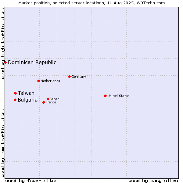 Market position of Taiwan vs. Bulgaria vs. Dominican Republic