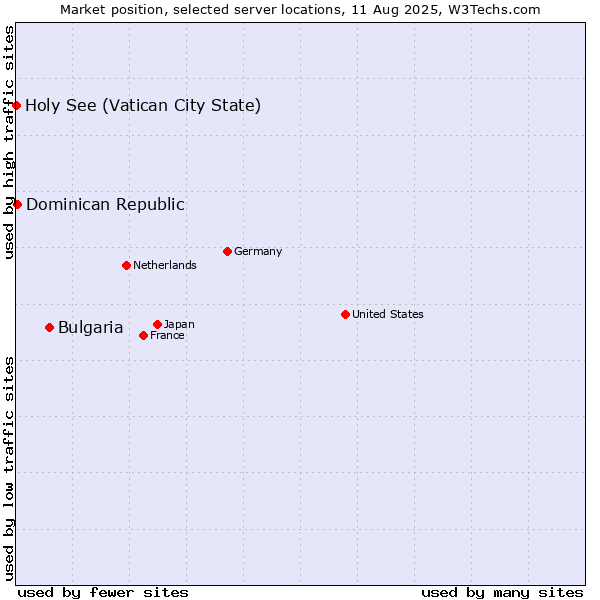 Market position of Bulgaria vs. Dominican Republic vs. Holy See (Vatican City State)