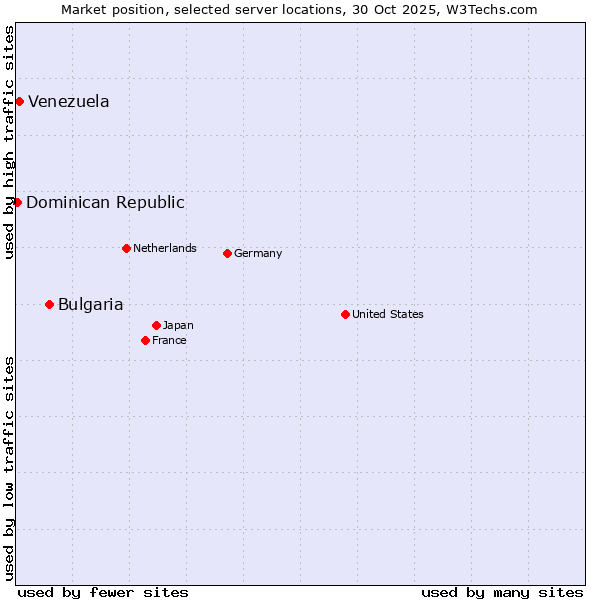 Market position of Bulgaria vs. Venezuela vs. Dominican Republic